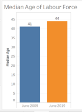 Figure 12: Final graph of the Median Age of Labour Force
