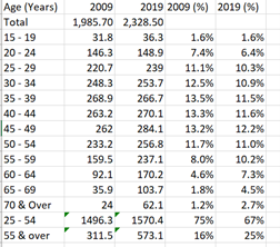Figure 3: Resident labour force numbers extracted from Table 7 and saved in Tab ‘Table 7’ of the Excel