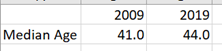 Figure 4: Median age of resident labour force numbers extracted from Table 2 and saved in Tab ‘Table 2’ of the Excel