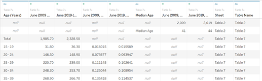 Figure 5: Datasource in Tableau