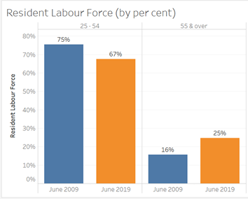 Figure 10: Final graph of the Resident Labour Force (by per cent) for ages 25 to 54 and 55 & over