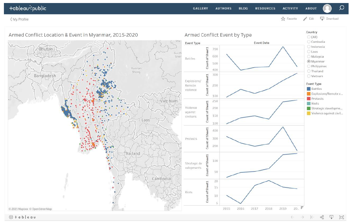Figure 1: Original Data Visualization