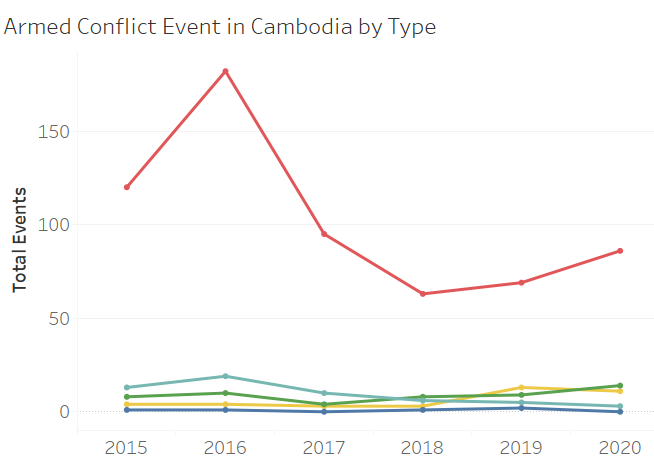 Figure 15: Line graph of Cambodia showing that Protests is the most frequent event type