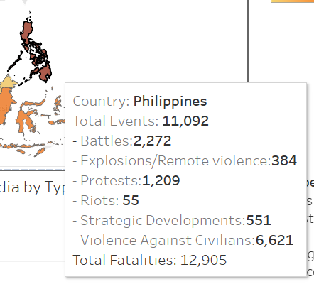 Figure 12: Philippines has more fatalities than events