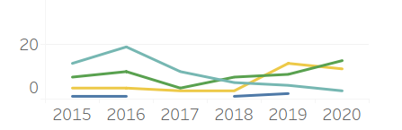 Figure 9: Discontinuous line graph